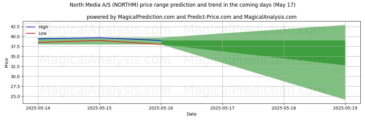 High and low price prediction by AI for North Media A/S (NORTHM) (17 May)