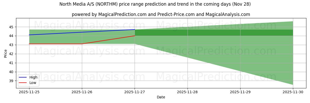 High and low price prediction by AI for North Media A/S (NORTHM) (28 Nov)