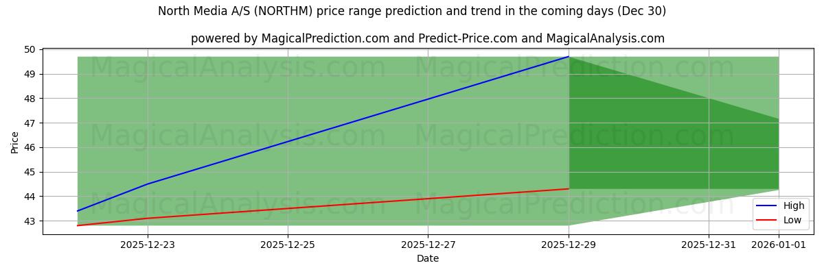 High and low price prediction by AI for North Media A/S (NORTHM) (30 Dec)