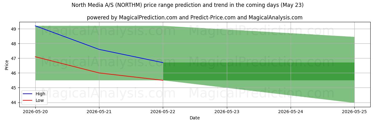 High and low price prediction by AI for North Media A/S (NORTHM) (23 May)
