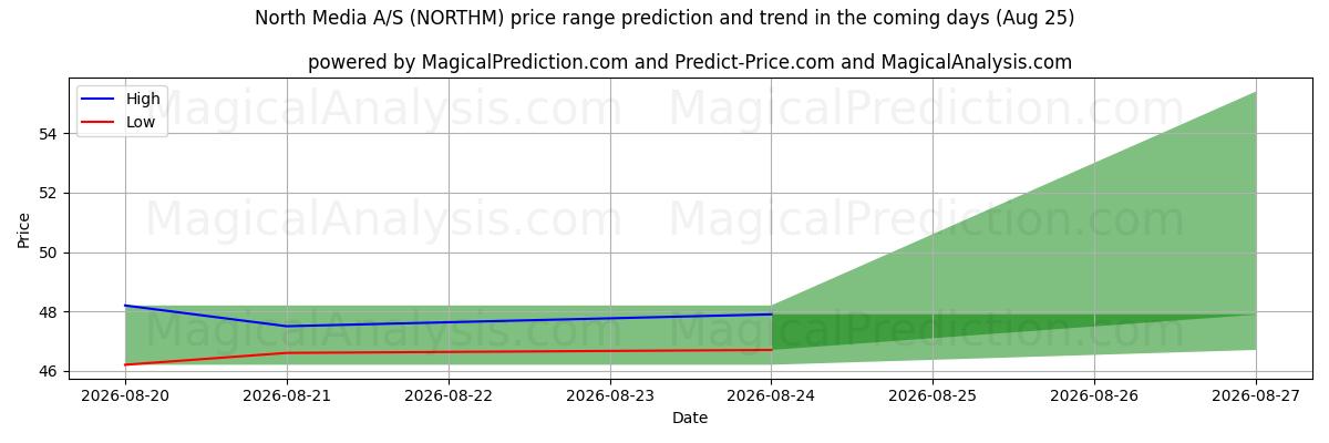 High and low price prediction by AI for North Media A/S (NORTHM) (25 Aug)