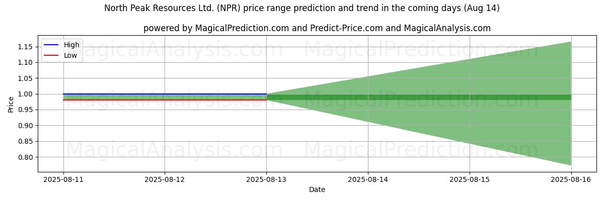 High and low price prediction by AI for North Peak Resources Ltd. (NPR) (14 Aug)