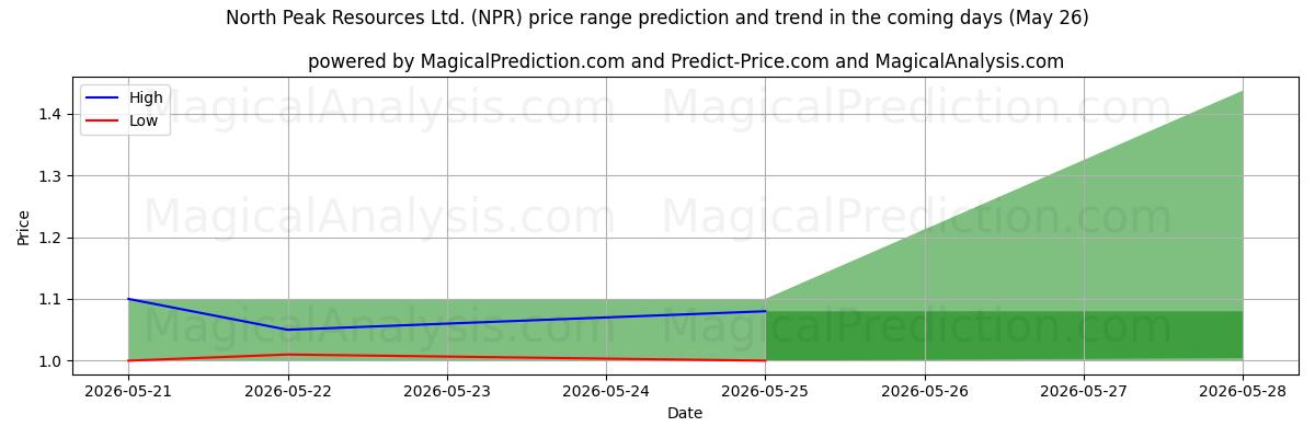 High and low price prediction by AI for North Peak Resources Ltd. (NPR) (26 May)