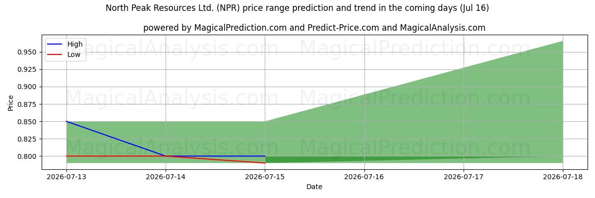 High and low price prediction by AI for North Peak Resources Ltd. (NPR) (16 Jul)