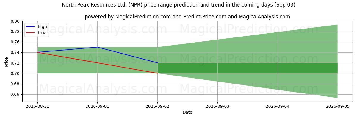 High and low price prediction by AI for North Peak Resources Ltd. (NPR) (03 Sep)