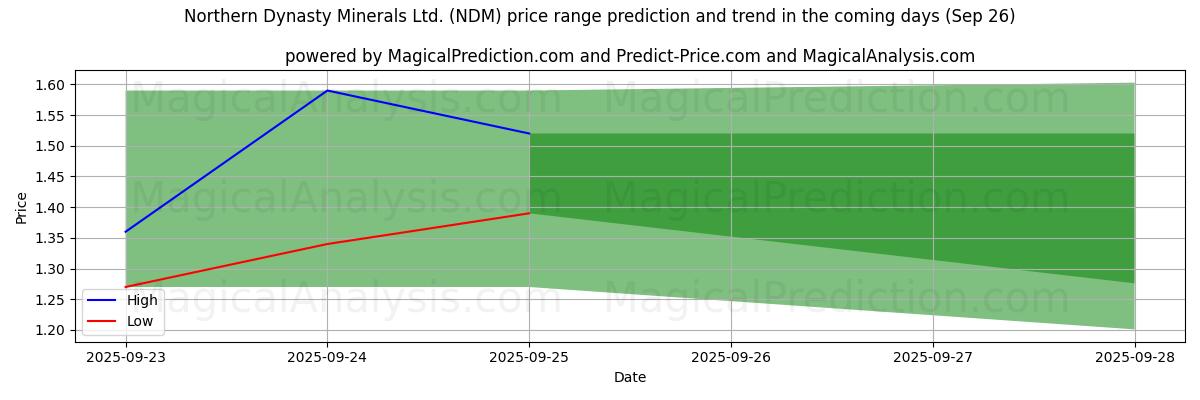 High and low price prediction by AI for Northern Dynasty Minerals Ltd. (NDM) (26 Sep)
