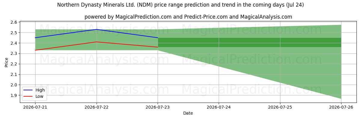 High and low price prediction by AI for Northern Dynasty Minerals Ltd. (NDM) (24 Jul)
