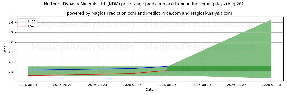 High and low price prediction by AI for Northern Dynasty Minerals Ltd. (NDM) (26 Aug)