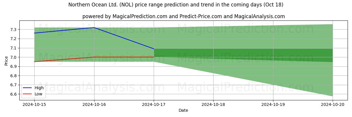 High and low price prediction by AI for Northern Ocean Ltd. (NOL) (18 Oct)