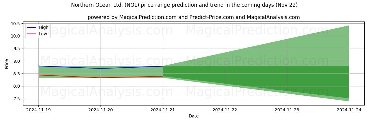 High and low price prediction by AI for Northern Ocean Ltd. (NOL) (22 Nov)