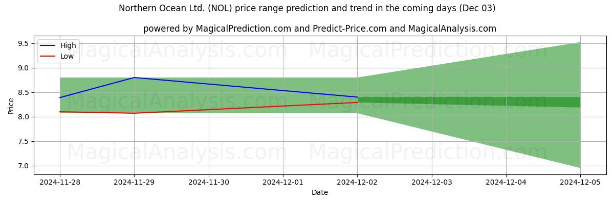 High and low price prediction by AI for Northern Ocean Ltd. (NOL) (03 Dec)