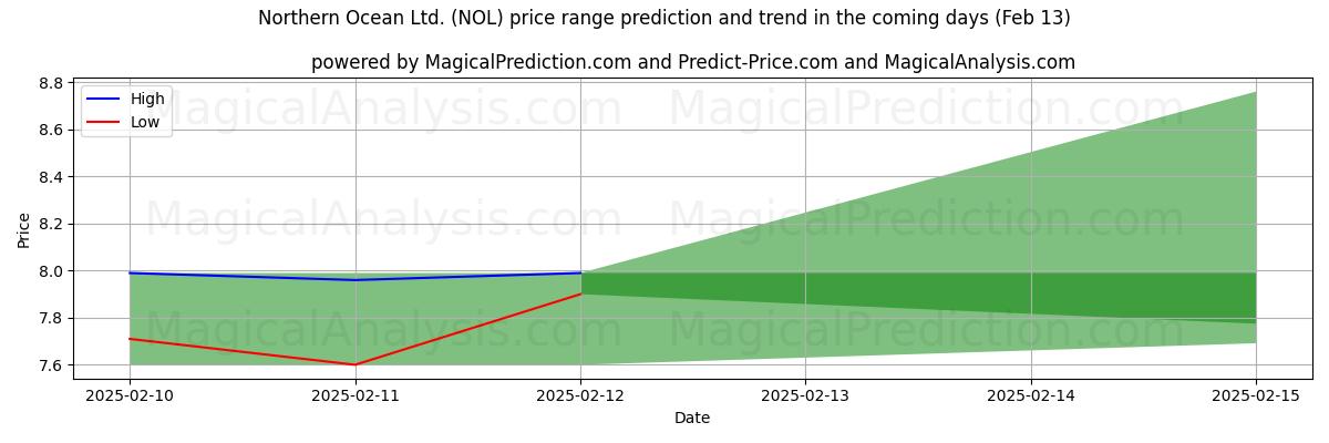 High and low price prediction by AI for Northern Ocean Ltd. (NOL) (30 Jan)