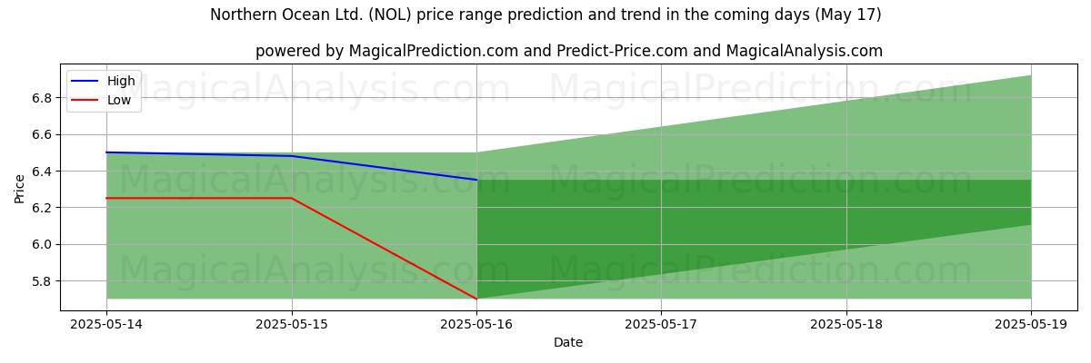 High and low price prediction by AI for Northern Ocean Ltd. (NOL) (17 May)