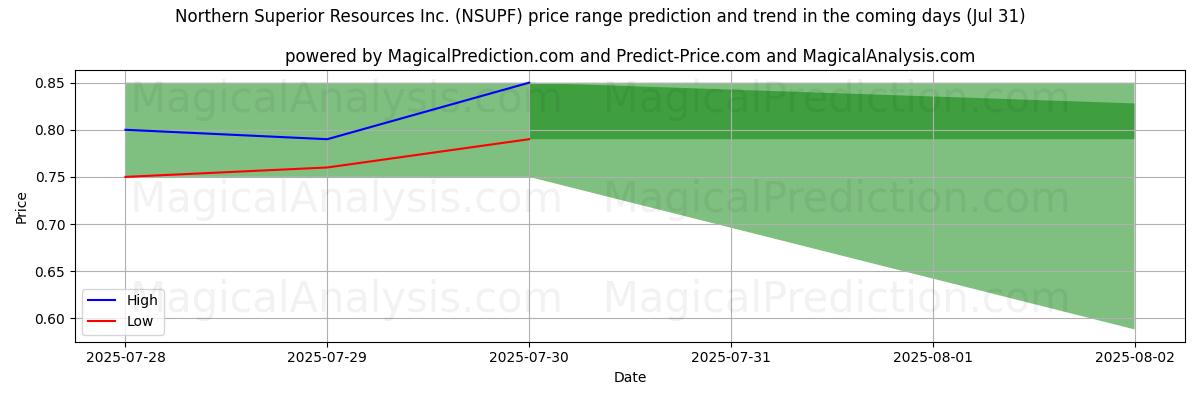 High and low price prediction by AI for Northern Superior Resources Inc. (NSUPF) (31 Jul)