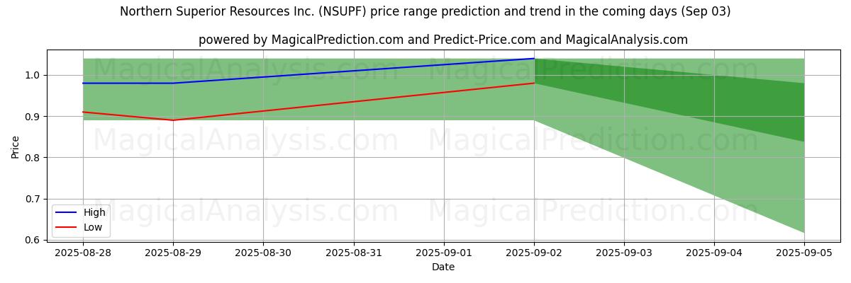 High and low price prediction by AI for Northern Superior Resources Inc. (NSUPF) (03 Sep)