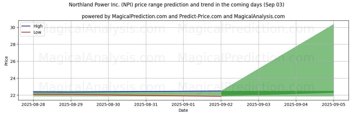 High and low price prediction by AI for Northland Power Inc. (NPI) (03 Sep)