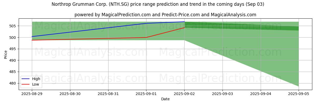 High and low price prediction by AI for Northrop Grumman Corp. (NTH.SG) (03 Sep)