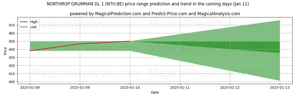 High and low price prediction by AI for NORTHROP GRUMMAN DL 1 (NTH.BE) (11 Jan)