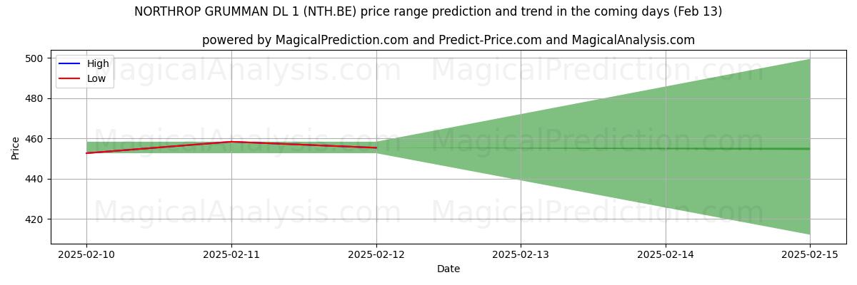 High and low price prediction by AI for NORTHROP GRUMMAN DL 1 (NTH.BE) (25 Jan)