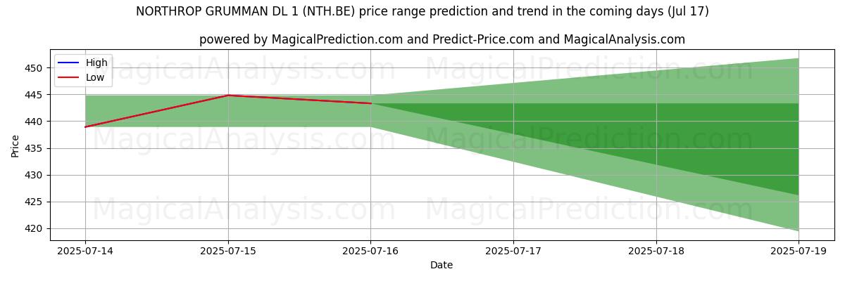 High and low price prediction by AI for NORTHROP GRUMMAN DL 1 (NTH.BE) (17 Jul)