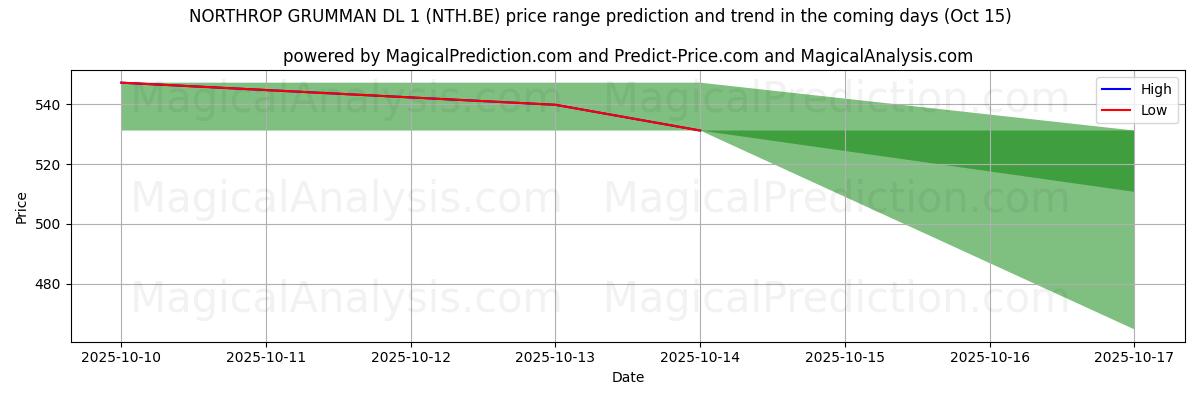High and low price prediction by AI for NORTHROP GRUMMAN DL 1 (NTH.BE) (15 Oct)