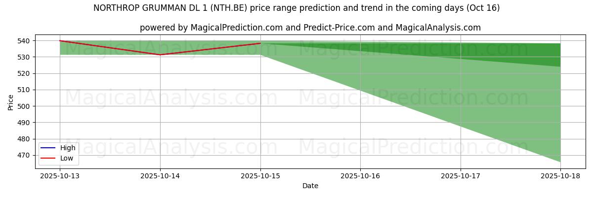 NORTHROP GRUMMAN DL 1 (NTH.BE) için AI ile Yüksek ve Düşük Fiyat Tahmini (16 Oct) High and low price prediction by AI for NORTHROP GRUMMAN DL 1 (NTH.BE) (16 Oct)