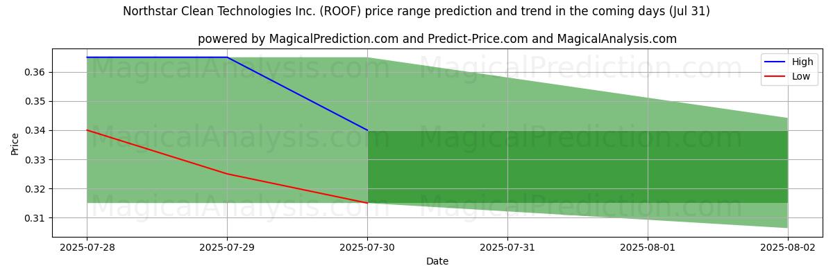 Pronóstico de precios altos y bajos por IA para Northstar Clean Technologies Inc. (ROOF) (31 Jul) High and low price prediction by AI for Northstar Clean Technologies Inc. (ROOF) (31 Jul)