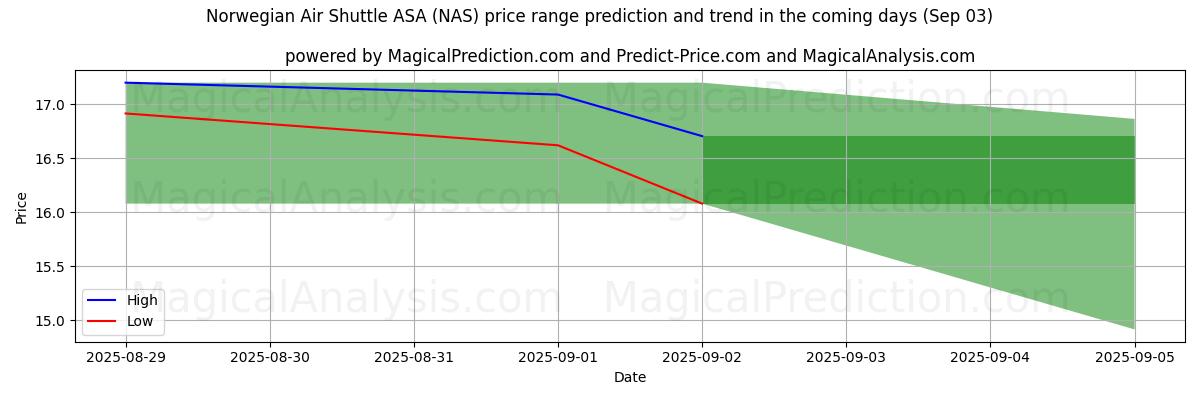 High and low price prediction by AI for Norwegian Air Shuttle ASA (NAS) (03 Sep)