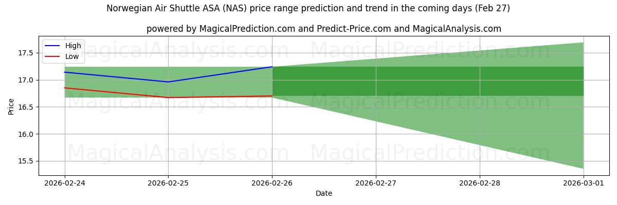 High and low price prediction by AI for Norwegian Air Shuttle ASA (NAS) (27 Feb)