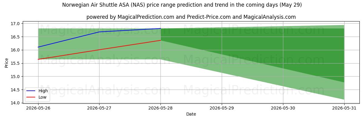 High and low price prediction by AI for Norwegian Air Shuttle ASA (NAS) (29 May)