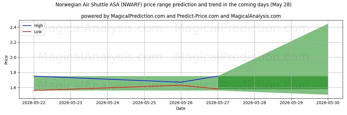 High and low price prediction by AI for Norwegian Air Shuttle ASA (NWARF) (28 May)