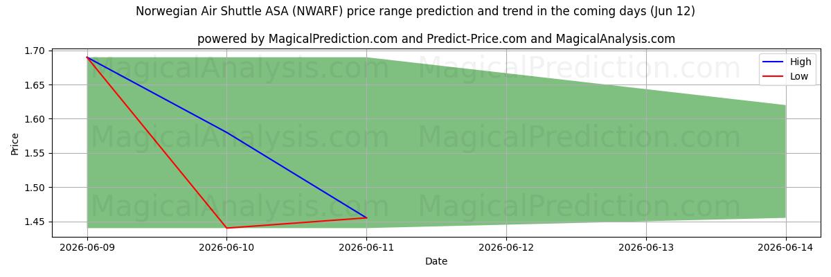 High and low price prediction by AI for Norwegian Air Shuttle ASA (NWARF) (12 Jun)
