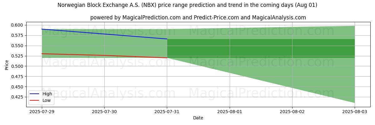 High and low price prediction by AI for Norwegian Block Exchange A.S. (NBX) (31 Jul)