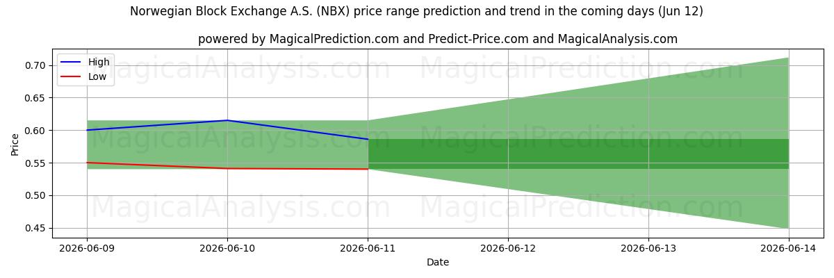 High and low price prediction by AI for Norwegian Block Exchange A.S. (NBX) (12 Jun)