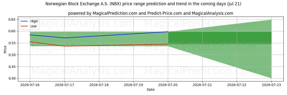 High and low price prediction by AI for Norwegian Block Exchange A.S. (NBX) (21 Jul)