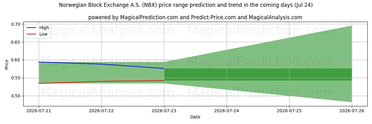High and low price prediction by AI for Norwegian Block Exchange A.S. (NBX) (24 Jul)