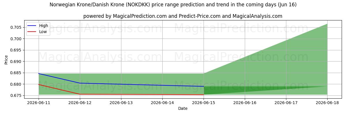 High and low price prediction by AI for 挪威克朗/丹麦克朗 (NOKDKK) (16 Jun)