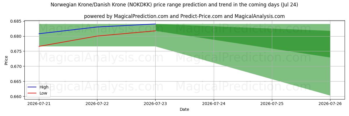 High and low price prediction by AI for Noorse kroon/Deense kroon (NOKDKK) (24 Jul)