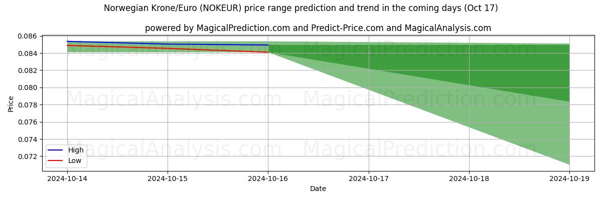 High and low price prediction by AI for Norjan kruunu/euro (NOKEUR) (17 Oct)