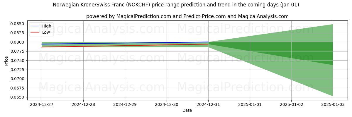 High and low price prediction by AI for Norske kroner/schweizerfranc (NOKCHF) (01 Jan)