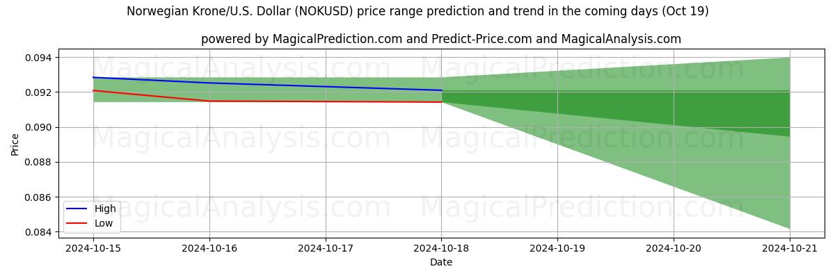 High and low price prediction by AI for Noorse kroon/VS Dollar (NOKUSD) (19 Oct)