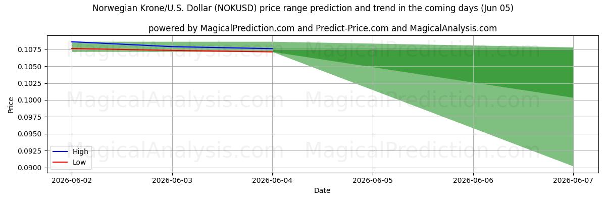 High and low price prediction by AI for Norwegische Krone/US-Dollar Dollar (NOKUSD) (05 Jun)