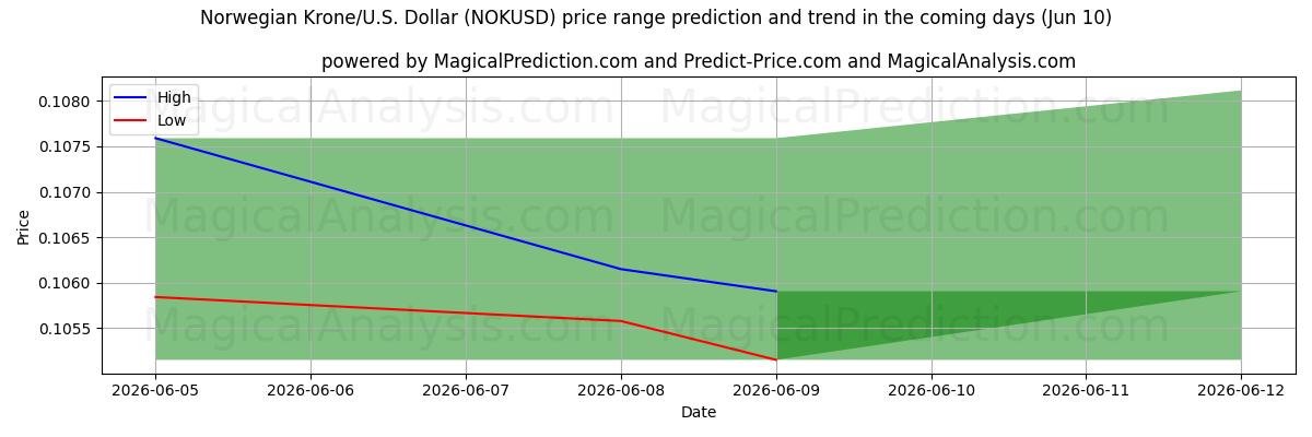 High and low price prediction by AI for Norska kronor/USA Dollar (NOKUSD) (10 Jun)