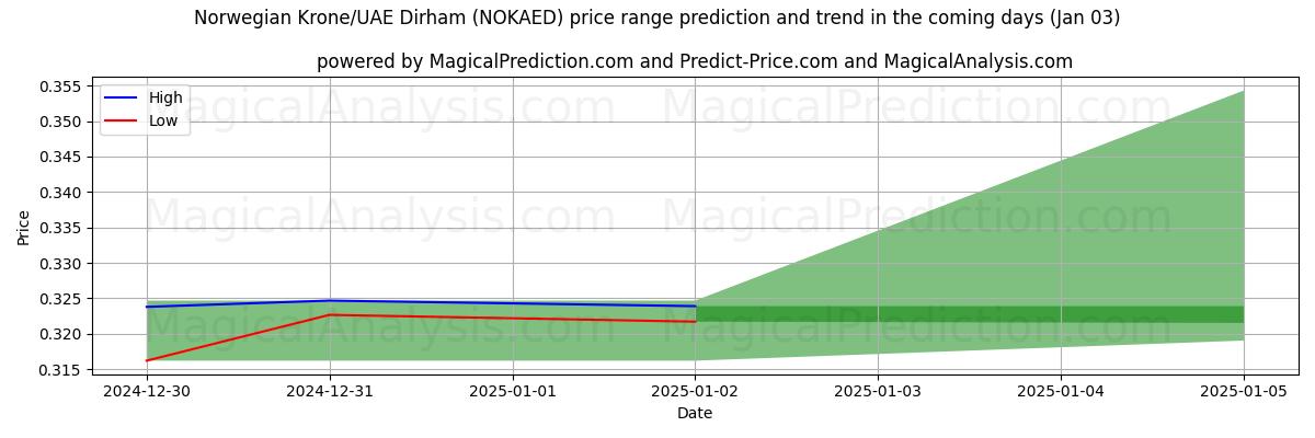 High and low price prediction by AI for Couronne norvégienne/Dirham des Émirats arabes unis (NOKAED) (03 Jan)