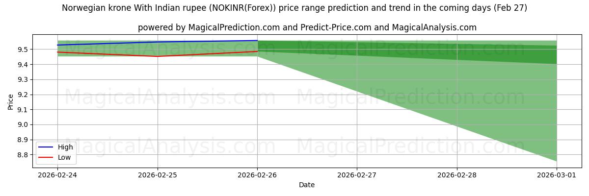 High and low price prediction by AI for भारतीय रुपए के साथ नॉर्वेजियन क्रोन (NOKINR(Forex)) (27 Feb)