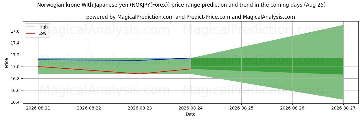 High and low price prediction by AI for کرون نروژ با ین ژاپن (NOKJPY(Forex)) (25 Aug)