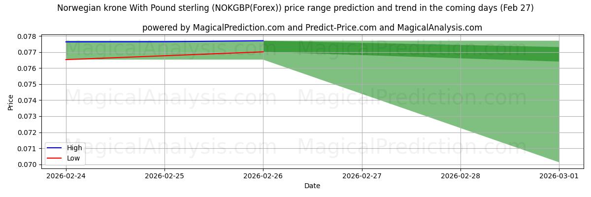 High and low price prediction by AI for पाउंड स्टर्लिंग के साथ नॉर्वेजियन क्रोन (NOKGBP(Forex)) (27 Feb)