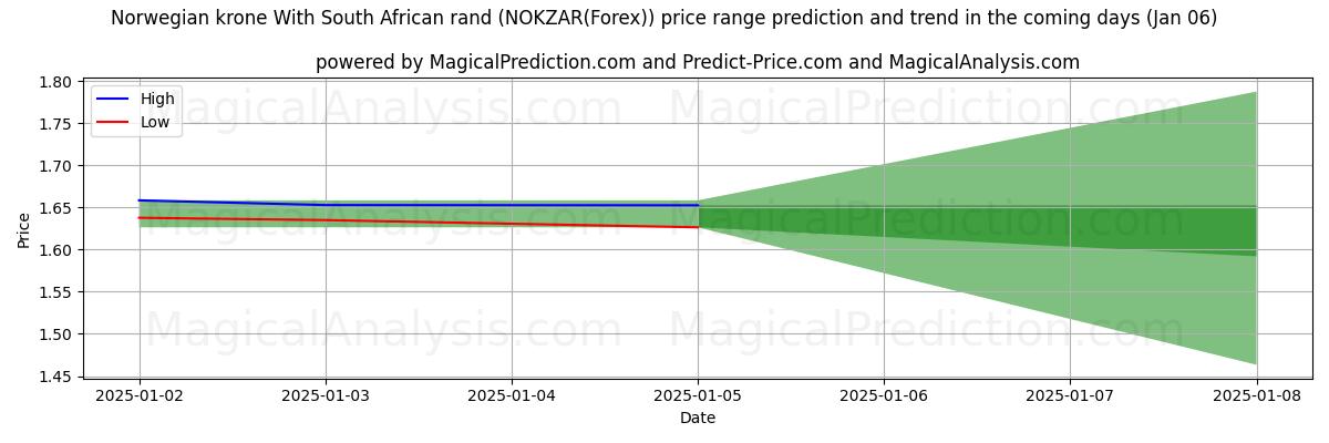 High and low price prediction by AI for 남아프리카 공화국 랜드와 노르웨이 크로네 (NOKZAR(Forex)) (06 Jan)