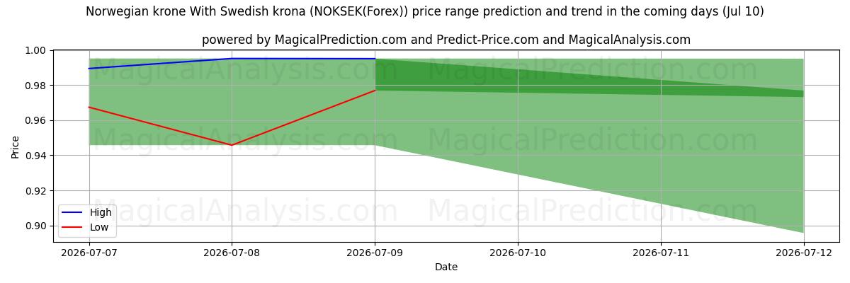 High and low price prediction by AI for Norska kronor Med svenska kronor (NOKSEK(Forex)) (10 Jul)