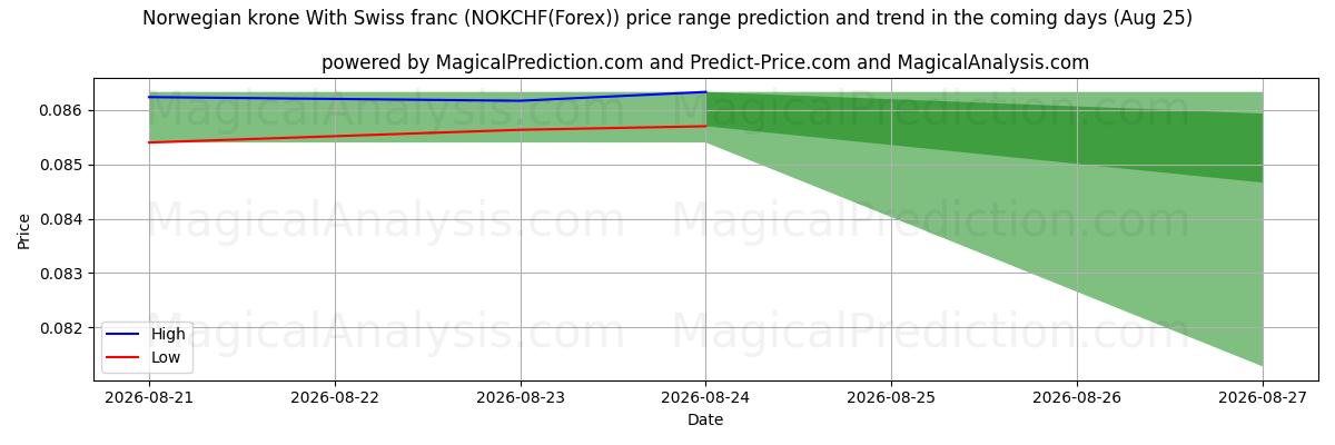 High and low price prediction by AI for Norwegische Krone mit Schweizer Franken (NOKCHF(Forex)) (25 Aug)
